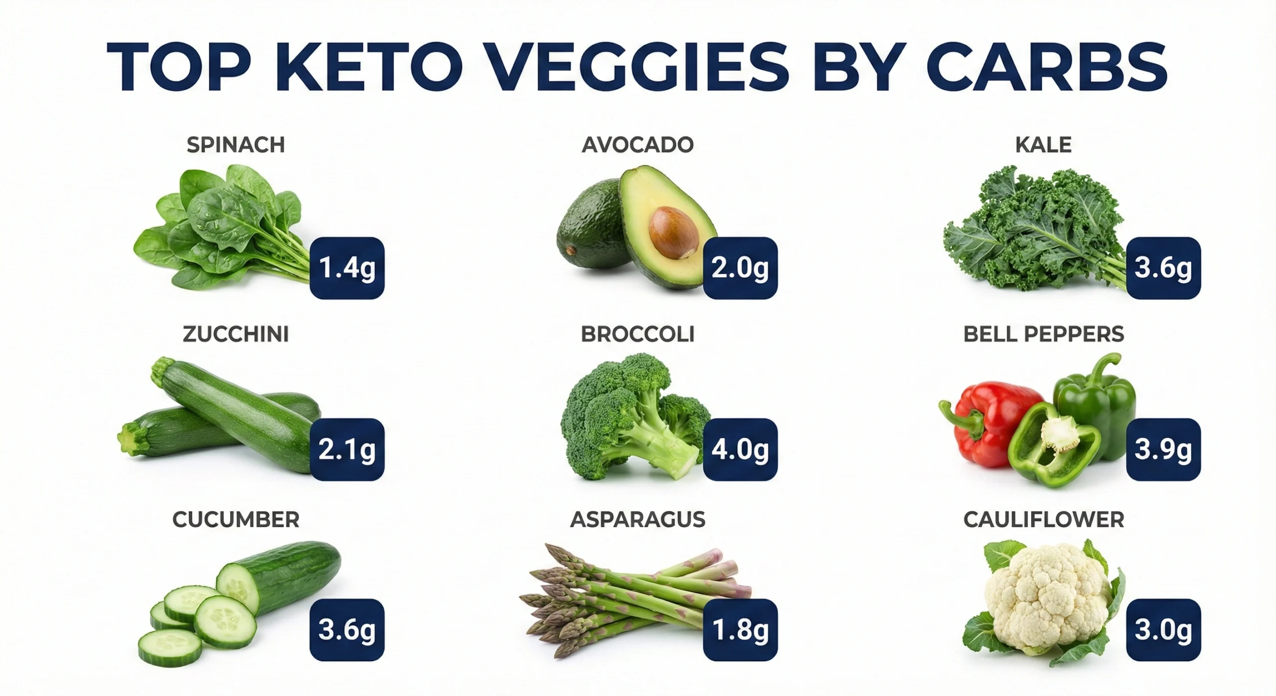 Top Keto Veggies by Carbs