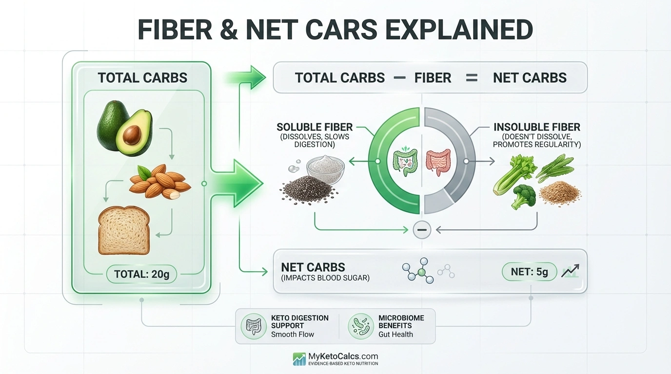 Fiber types and their role in net carbs keto digestion